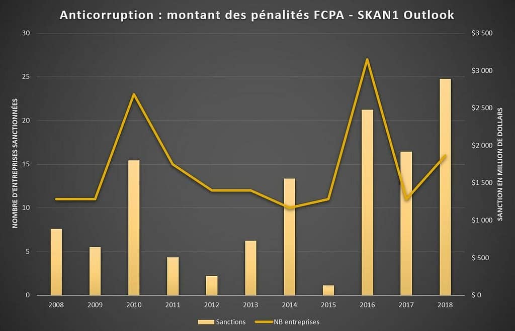 index 2018 Fcpa Blog affaire anticorruption pénalité sanction SEC DOJ Sapin 2 et UK Bribery Act