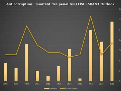 index 2018 Fcpa Blog affaire anticorruption pénalité sanction SEC DOJ Sapin 2 et UK Bribery Act