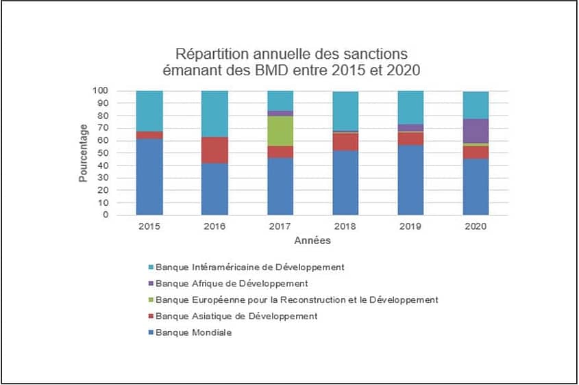 BID IADB répartition annuelle des sanctions prononcées de 2015 2020 sur faits de corruption et fraude