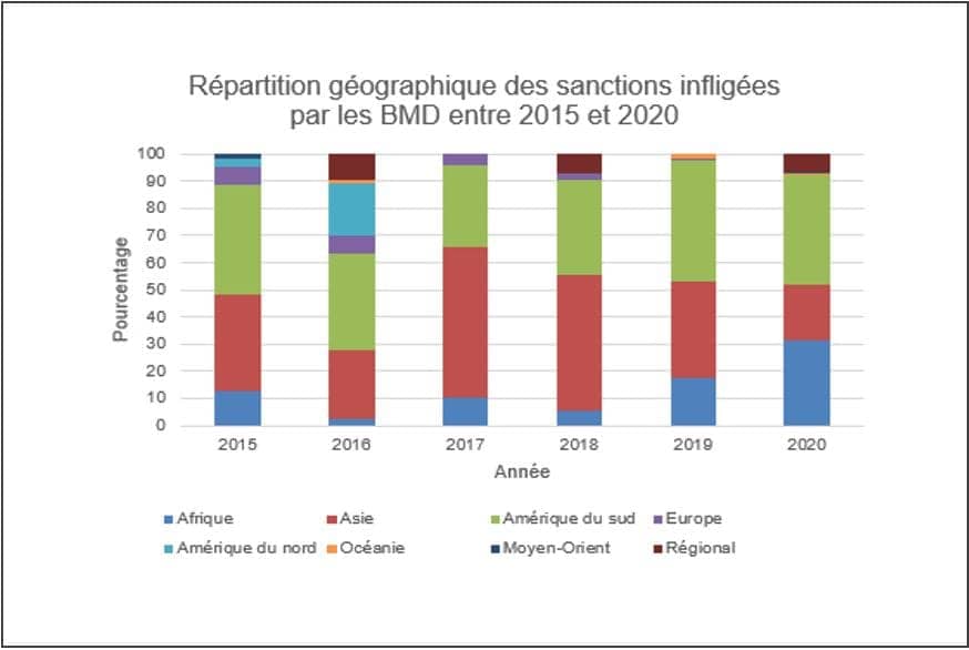 BID IADB répartition géographique des sanctions prononcées de 2015 2020 sur faits de corruption et fraude
