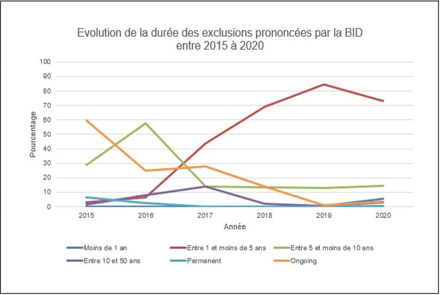 BID IADB évolution durée exclusion et sanctions prononcées de 2015 2020 sur faits de corruption et fraude